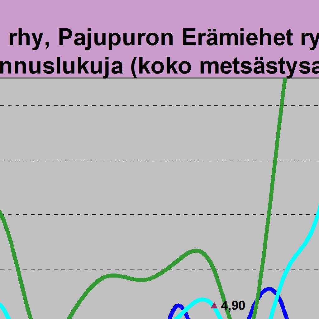 Hirviä jäi / 1000 ha 4,48