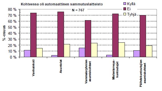 Osuus paloista, joissa kohteessa oli automaattinen sammutuslaitteisto Osuus paloista, joissa PRONTOon