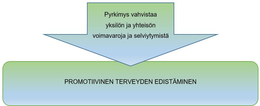 10 Savolan ja Koskinen-Ollonqvistin (2005) mukaan terveyden edistämisessä on tärkeintä tietää, mitä on terveys, koska sitä pyritään parantamaan.