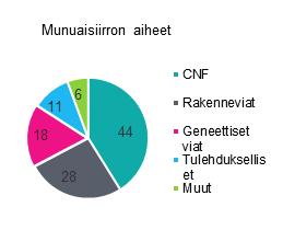 nefronoftiisi,jne 18 % Tulehdukselliset 11 % Muut 6 % Keuhko Kystinen