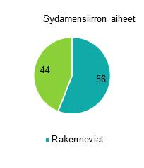 sappitieatresia 39 % Metabolinen tauti 22 % Ohutsuoli Tuumorit 14 %