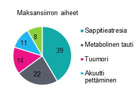 11 % Suolen aganglioosi 100 % Maksa-munuaissiirtoja 8 % Taulukko 3.