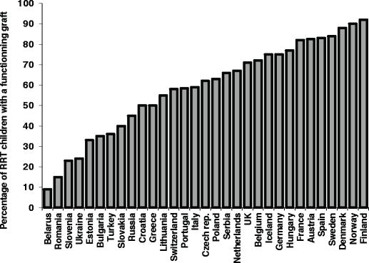 Suomalaisten elinsiirtolasten eloonjäämisosuudet ovat korkeaa kansainvälistä tasoa.