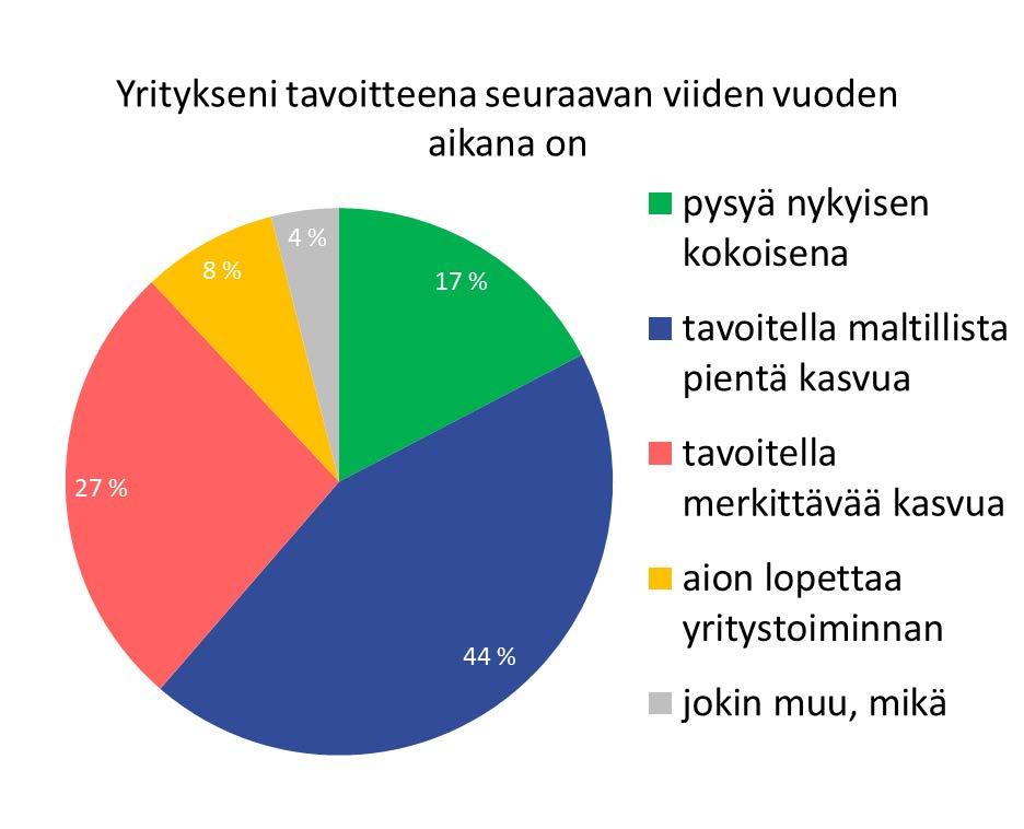 Yritysten tavoitteena kasvu Kyselyyn vastanneista yrityksistä 71 % tavoittelee kasvua seuraavan viiden vuoden aikana Kasvun pullonkauloja Pienet markkinat, asiakkaiden puute väen vähentyessä ja