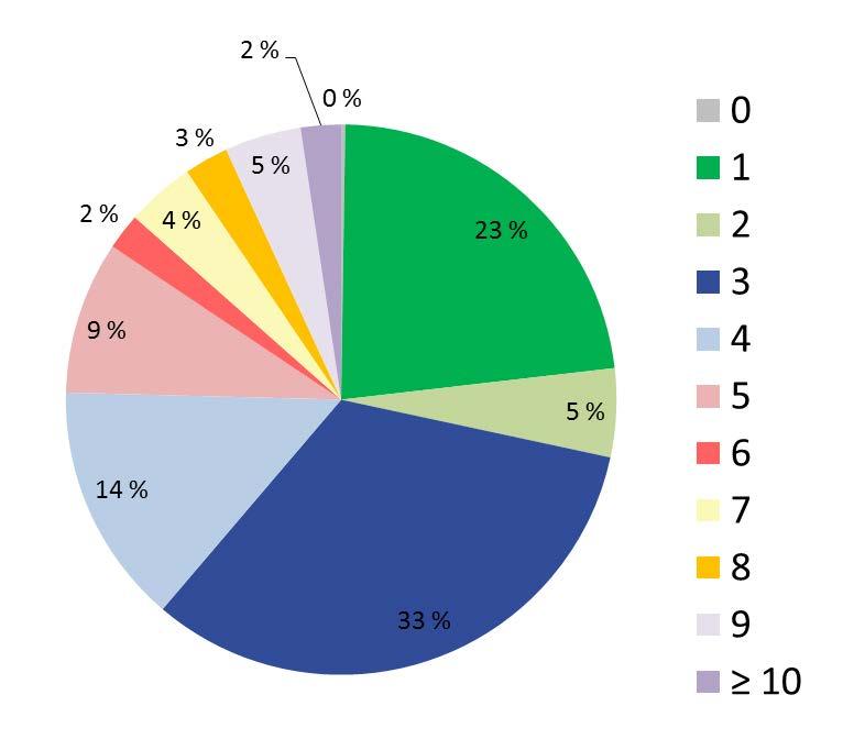 Kolmen kunnan Kainuu 2020-luvulla? Kuntaliitosten tarve ymmärretään. Vain 7 prosenttia 423 vastaajasta nimesi toivottavaksi kuntien määräksi yhdeksän tai enemmän.