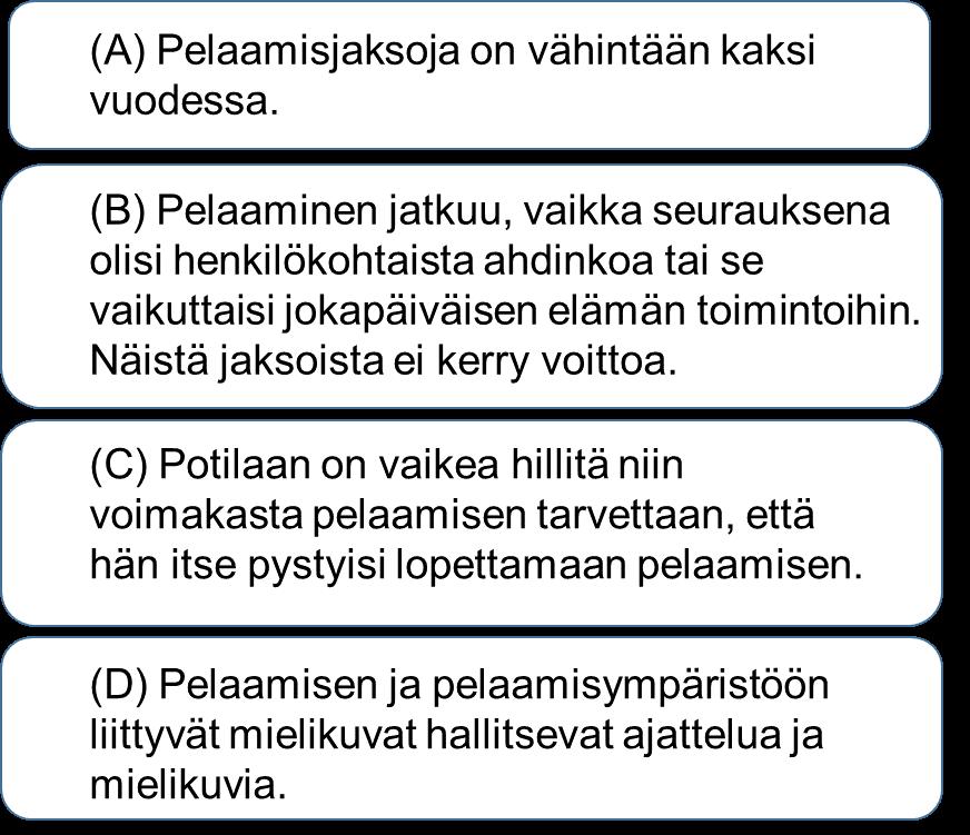 15 Kuvio 1. ICD-10 tautiluokituksen (WHO) mukaiset rahapeliriippuvuuden kriteerit (Alho ym. 2015, 14). Myös amerikkalainen psykiatriayhdistys on tehnyt tautiluokituksen DSM-5 (Kuvio 2.). Rahapeliriippuvuusdiagnoosi voidaan tehdä, kun vähintään neljä kriteeriä täyttyy yhdeksästä.