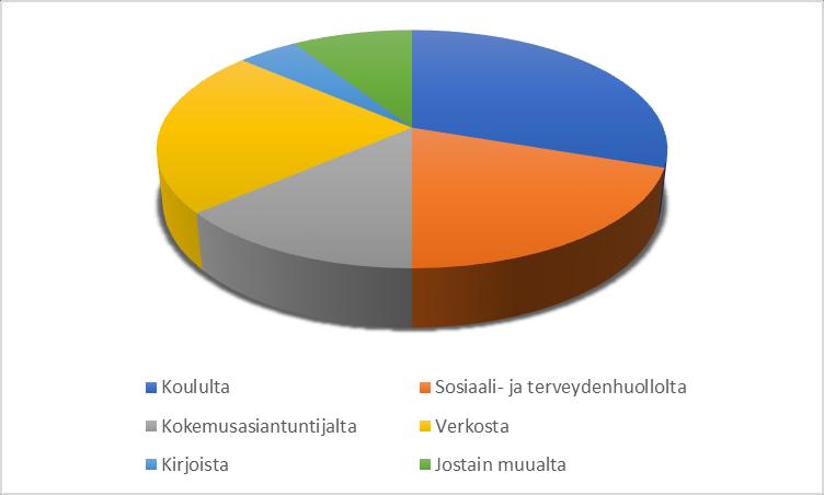 Ylivoimaisesti suurin osa vastaajista halusi saada lisätietoa koululta, noin 56 prosenttia. Seuraavaksi suosituin vaihtoehto oli verkko, 42 prosenttia.