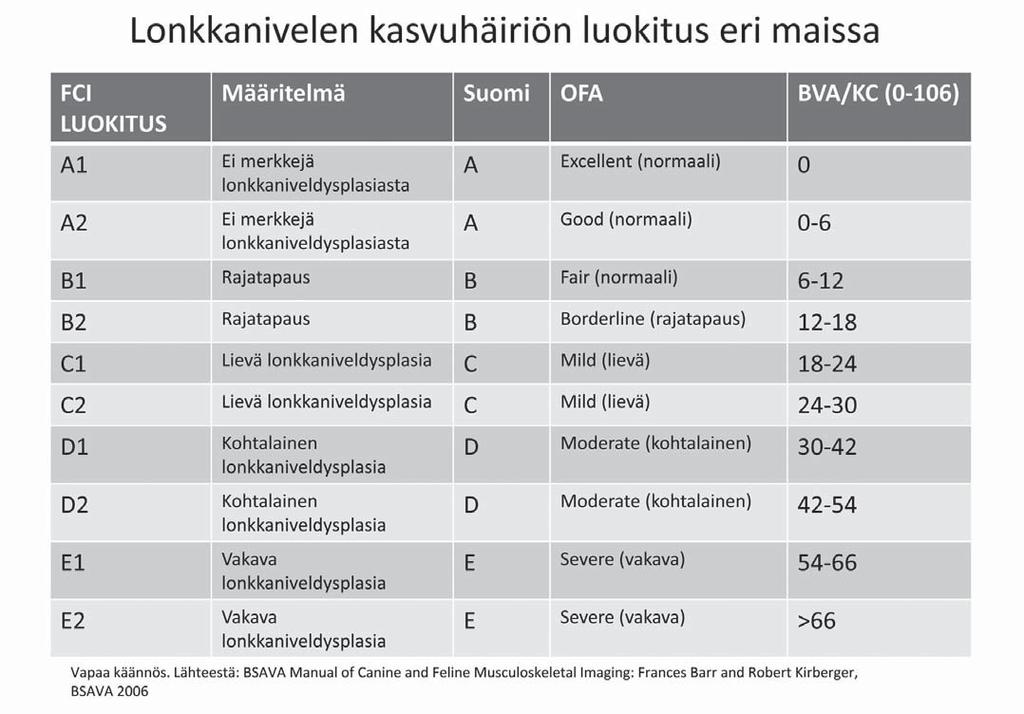 Suomen Kennelliiton jalostustieteellinen toimikunta on tarkentanut ulkomaisten erilaisten lonkkanivelluokitusten vastaavuutta 1.9.2014 lähtien, koskien ulkomaisten koirien jalostuskäyttöä.