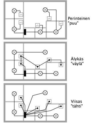 Älykäs vai viisas? Viisaan talon rakentajan sähkösuunnittelun opas 12/14 Vanha sanonta viisas ei joudu niihin ongelmiin, joista älykäs saattaa selvitä, on aika osuva talotekniikan kohdalla.