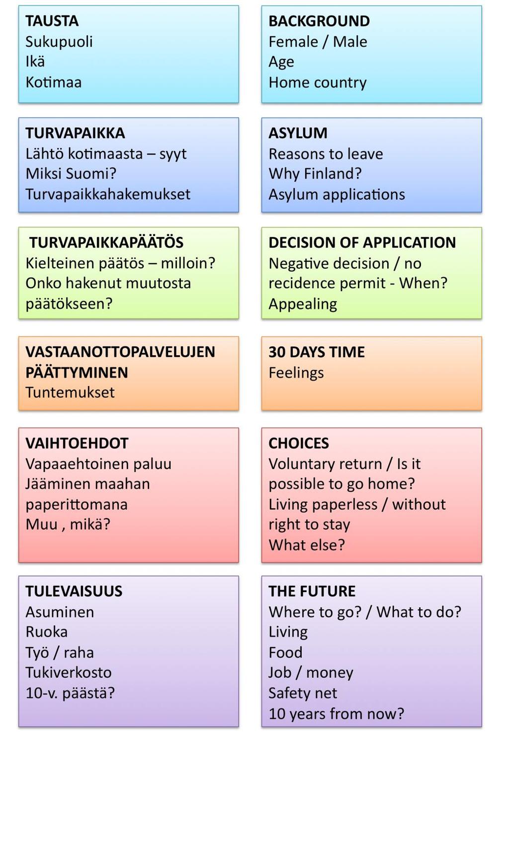 Teemahaastattelurunko (suomi / englanti), jonka