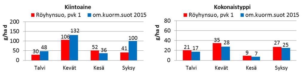 Virtaama ja kuormitus Röyhynsuolla ei ole käytössä jatkuvatoimista virtaamamittausta.