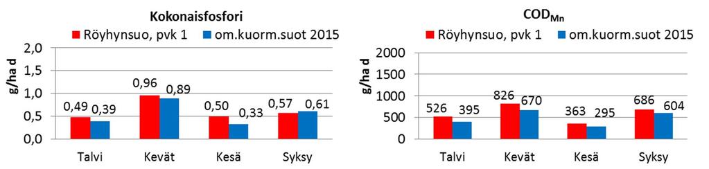 Kiintoaineen brutto-ominaiskuormitus oli noin viidenneksen tuotantovaiheen ominaiskuormitussoiden keskiarvoa pienempi.