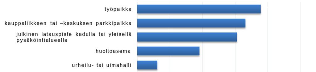 Sähköautojen julkiset latauspisteet Rovaniemellä 9(19) Kuva 2.