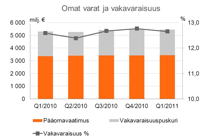 yritysasiakkaiden taloudellista tilannetta. OP-Pohjola-ryhmän yritysvastuista 44 prosenttia kuuluu 12 pääluokkaan jaetussa luottosalkussa viiteen parhaimpaan luokkaan (ns. investointitaso).