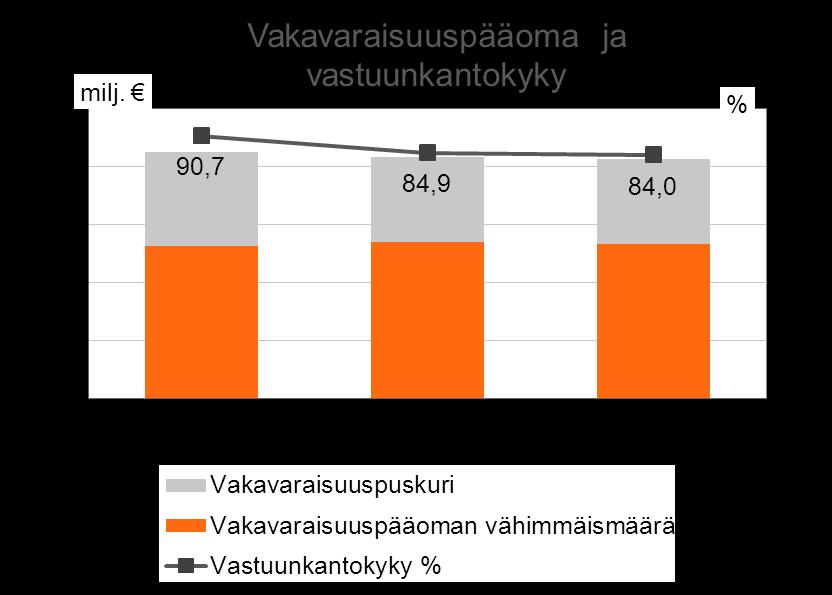 Riskisuhde ilman korvausten hoitokuluja oli 72,3 prosenttia (67,5).