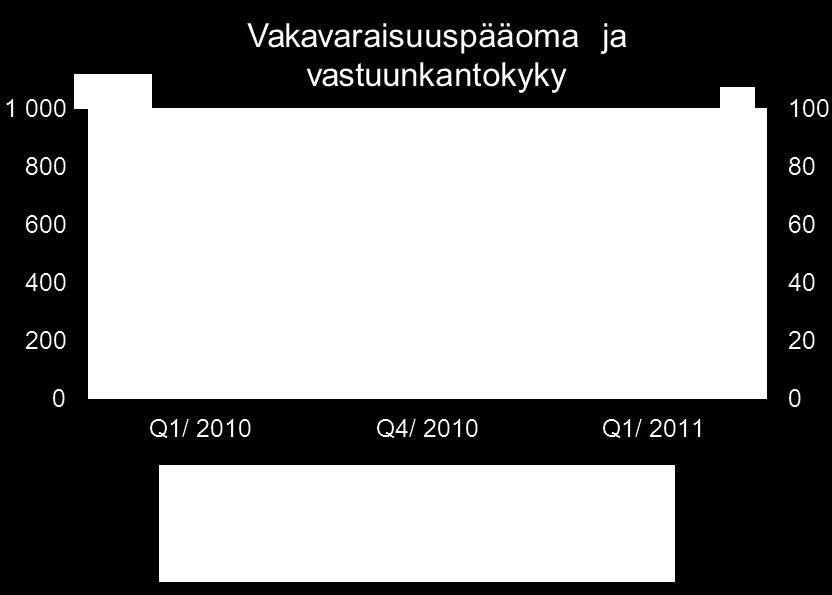 Tähän luokkaan kuuluvat yli 0,1 miljoonan euron ja eläkevastuissa yli 0,5 miljoonan euron vahingot. Sijoitusten tuotto käyvin arvoin oli 0,5 prosenttia (3,2).