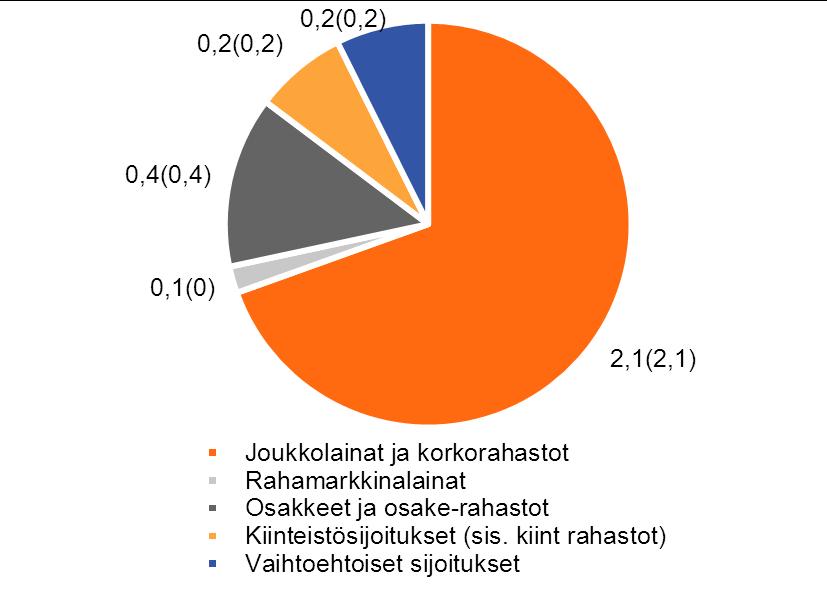 Vahinkovakuutustoiminnan riskinkantokyky oli edelleen hyvä. Vahinkovakuutustoiminnan vakavaraisuuspääoma oli katsauskauden lopussa 826 miljoonaa euroa (832).