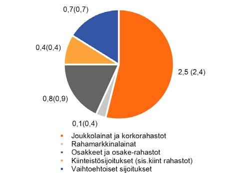 Lisääntynyt epävarmuus sijoitusmarkkinoilla ja pitkien korkojen nousu käänsivät kuitenkin tuloksen käyvin arvoin negatiiviseksi. Sijoitustoiminnan tuotto käyvin arvoin oli 0,4 prosenttia (4,1).