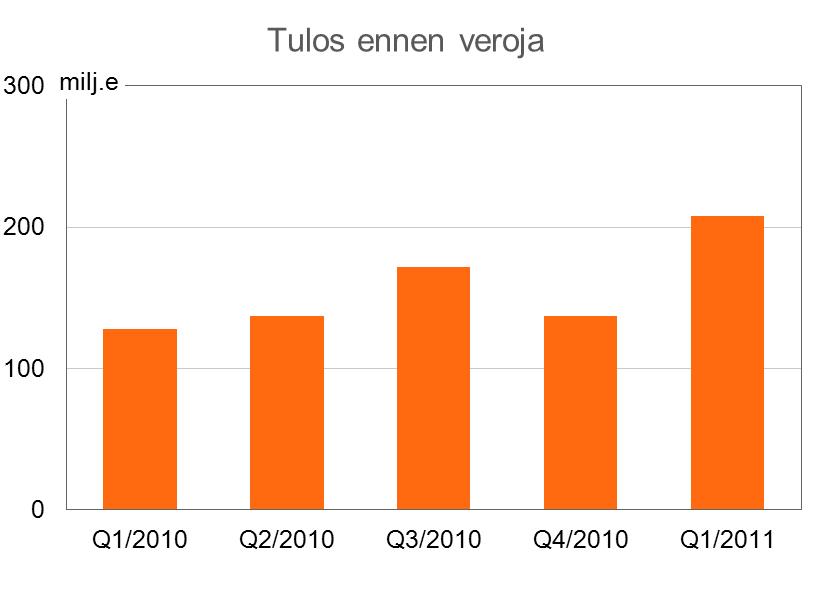 OP-Pohjola ryhmä Yhtiötiedote 4.5.2011 klo 08.