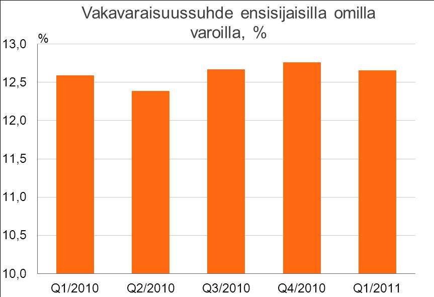 jokainen liiketoimintasegmentti paransi tulostaan. Tuottojen kasvu ylitti kulukasvun 11 prosenttiyksiköllä. Korkokate kasvoi 6 prosenttia ja muut tuotot 24 prosenttia. Kulut kasvoivat 6 prosenttia.