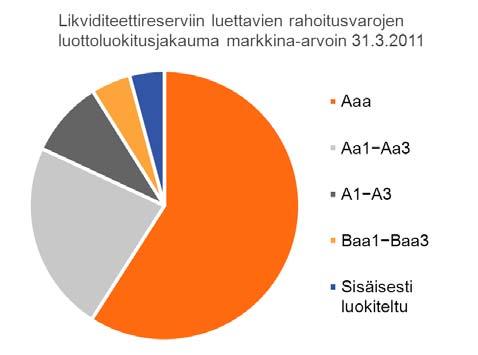 Likviditeettireservi, 31.3.2011 31.12.2010 Muutos Milj.