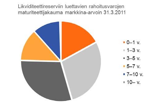 turvaamaan ryhmän maksuvalmiuden vähintään 24 kuukaudeksi tilanteessa, jossa tukkuvarainhankinta ei toimisi ja talletuskanta putoaisi maltillisesti. Sijoitusvarallisuus, 31.3.2011 31.12.