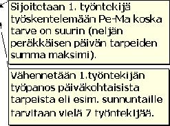 Työntekijöiden skedulointi esimerkki Laskettelukeskuksessa järjestetään 4 päivän hiihtokursseja.