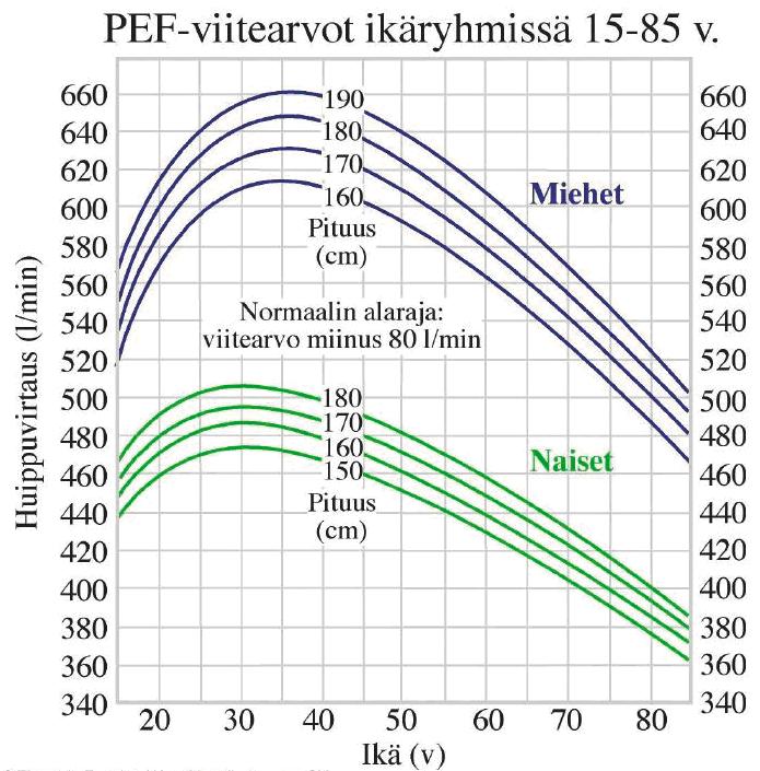 18 3.3 Viitearvot (Toimintakyvyn mittarit 2008 kansiota ja TOIMIVA testistöä mukaillen) Ikä Naiset