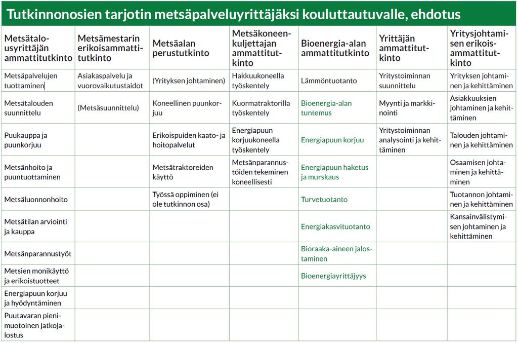 Tutkintojen osien