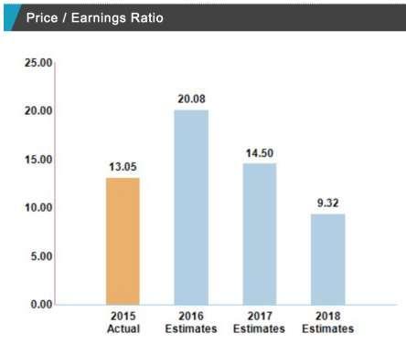 P/E Price/Earnings Trailing sekä Forward P/E-luvut Nokia Lähde: