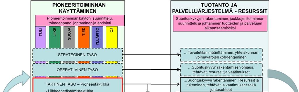 116 Kuva 4: Pioneeritaktiikan käsitteen suhde pioneeritoiminnan kokonaisuuteen Pioneeritaktiikan alakäsite on liikkeenedistämistaktiikka, joka on maaston ja infrastruktuurin ominaisuuksiin