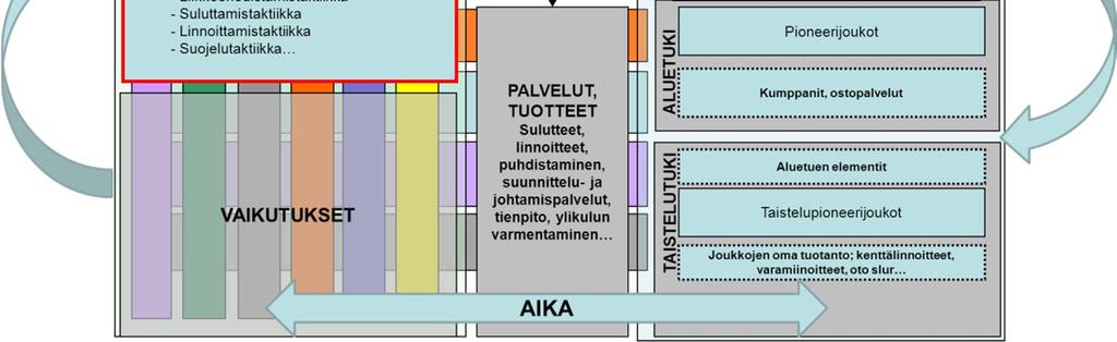 Liikkeenedistämistaktiikassa tekijöitä ovat tuettavan toiminnan tarpeista johdettujen laadullisten ja määrällisten vaatimusten tunnistaminen, maaston, infrastruktuurin ja olosuhteiden vaikutusten