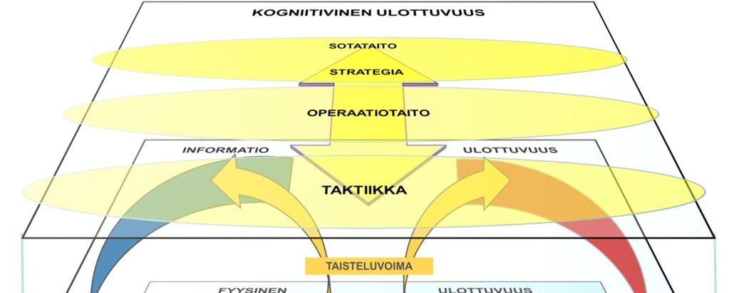 10 sen perinteen leimaamaa sotataitoa. 26 Tutkimuksen viitekehys on esitetty alla olevassa kuvassa.