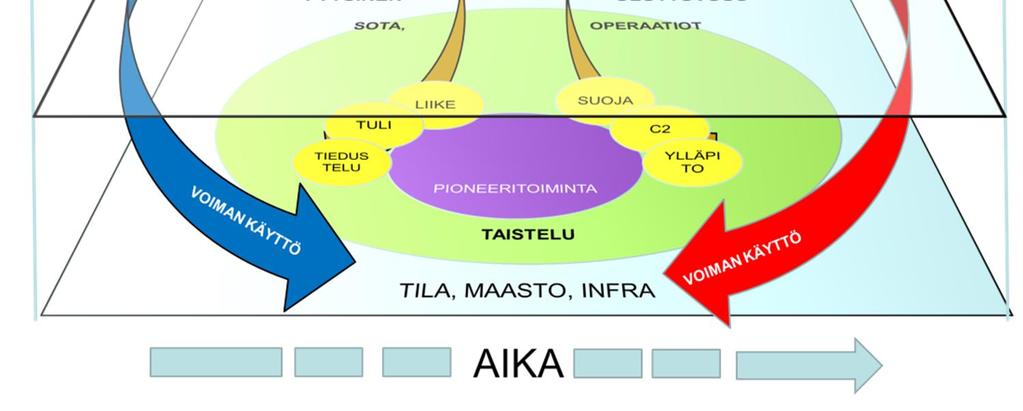 Fyysisessä ulottuvuudessa taistelun elementit ovat taisteluvoiman rakenneosia sekä sotataidon keinoja. Taisteluvoimaan ja sotataitoon on lisättävä informaatio sekä kognitiivisen ulottuvuuden ilmiöt.