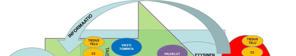 71 ta vaikuttaa kognitiivisessa ulottuvuudessa ajatteluun ja päätöksentekoon sodankäynnin eri tasoilla.