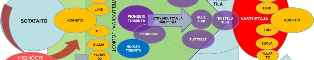 Pioneeritoiminnan käsitteen sisältöä ja suhdetta muihin käsitteisiin kuvataan alla olevassa kuvassa.