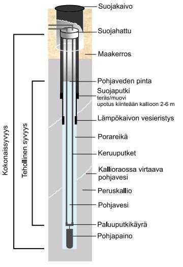 11 Varsinaisen porareiän ympärille porataan aina suojaputki irtomaaosuudelle, joka voi olla terästä tai muovia.