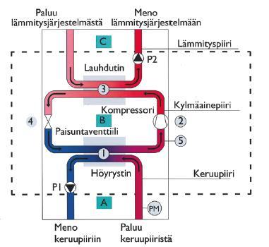 Lämpöpumppulaitteiston tärkeimmät komponentit ovat höyrystin, kompressori, lauhdutin sekä paisuntaventtiili. Kuvassa 2 on esitetty lämpöpumpun toimintaperiaate. 3 KUVA 2.