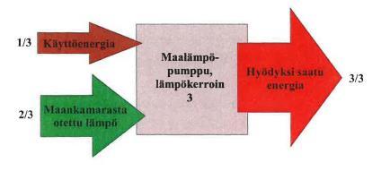 2.2 Lämpökertoimet 4 Lämpökerroin COP (Coefficient Of Performance) kertoo, kuinka paljon enemmän lämpöpumppu tuottaa lämpöenergiaa kuin kuluttaa sähköenergiaa.