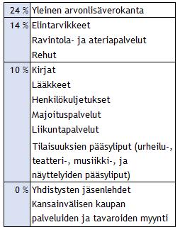 10 kulttuuritapahtumien pääsylippujen, kuten teatteri- ja urheilutapahtumien pääsylippujen arvonlisäveroprosentti on vain 10%.