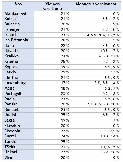 11 Kuvio 3: EU-maiden arvonlisäverokannat (Yrittäjät 2016) Euroopan unionin arvonlisäverolain säädännöstä on tietyt alueet jätetty ulkopuolelle, vaikka ne kuuluvat Euroopan unioniin.