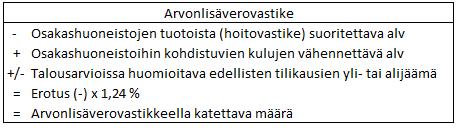 40 huomioida vähennettävää arvonlisäveron määrää, sillä pääomavastikkeella katetaan ainoastaan arvonlisäverottomia eriä, kuten lainan korkoja ja lyhennyksiä. (Suulamo 2013, 72.