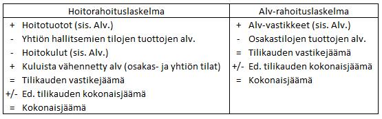 42 Kuvio 18: Hyöty yhtiölle -mallin hoitovastike (Suulamo 2013, 79) Hoitovastikkeella katettava määrä hyöty yhtiölle -mallia käyttäen kuluista peritään hoitovastikkeina kaikilta osakkailta säännösten