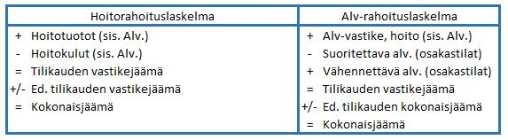 ARVONLISÄVERO-OPAS rahoituslaskelma yhtiön toimintakertomukseen, mikäli vastiketta peritään eri tarkoituksiin eri tavalla.