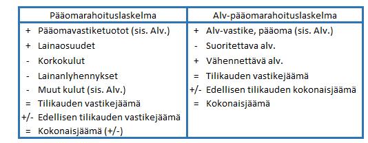 Vastikerahoituslaskema tulee laatia kaikissa keskinäisissä yhtiöissä, joissa on useampi osakas ja joissa peritään useampaa vastiketta eri tarkoituksiin.