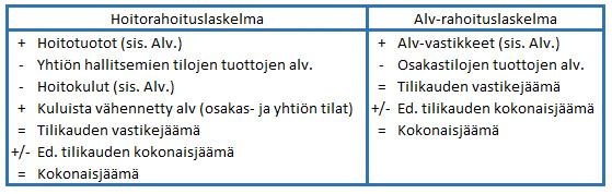 Hyöty yhtiölle -mallin mukaisesti arvonlisäverovastike lasketaan kertomalla hoitovastikkeen määrä yleisellä verokannalla.