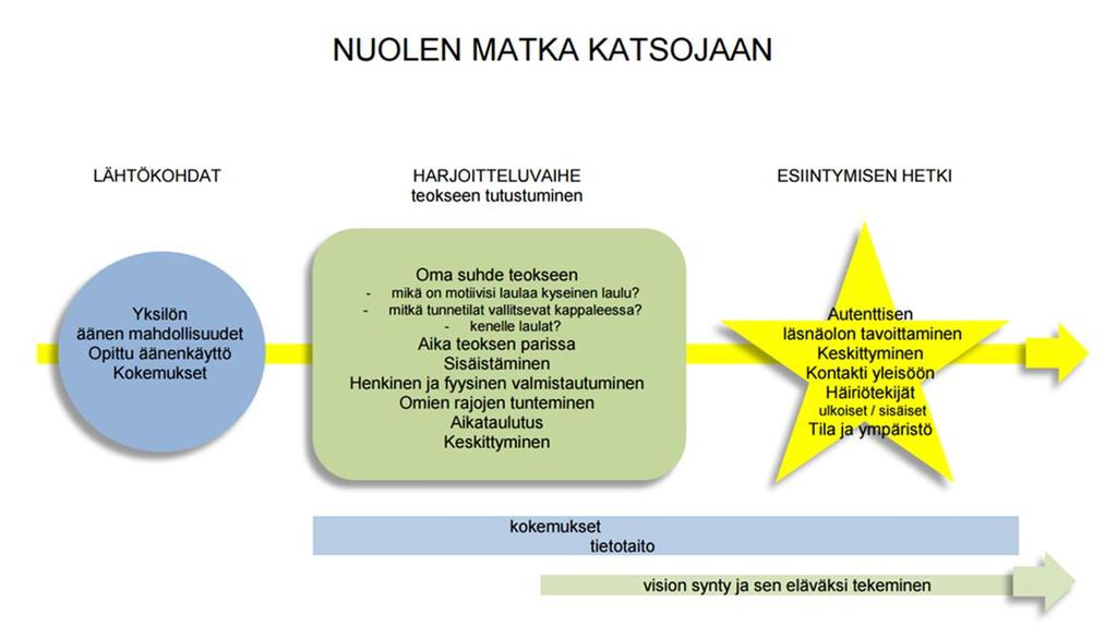 7 2 KAAVIO Kuva 1. Nuolen matka katsojaan Ilmaisun synnyn eri vaiheet Kun mietin äänellä ilmaisua, ja ilmaisua ylipäätään, ensimmäiseksi ajattelen ilmaisemisen hetkeä.