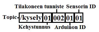 omaava Arduino vastaa tähän viestiin. Sensorin ID on 01 tarkoittaa, että tilakone haluaa tietoja sensorilta, joka on kytketty AD-muuntimen ensimmäiseen sisäänmenoon.