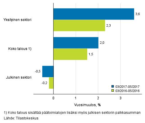 Palkkasumma kasvoi yksityisellä sektorilla maalis-toukokuussa 3,6 prosenttia vuodentakaisesta Yksityisellä sektorilla maksettujen palkkojen summa oli maalis-toukokuussa 3,6 prosenttia suurempi kuin