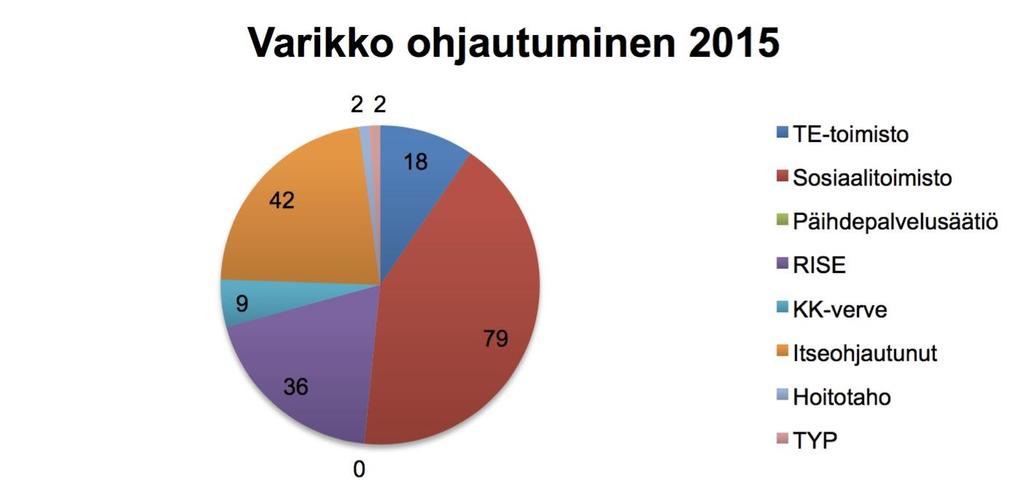 Varikon asiakkaat